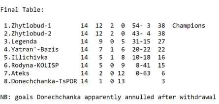 The Ukrainian Women’s League table at the end of the 2014 season