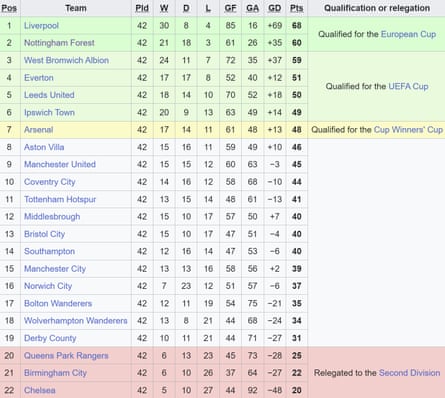 The Division One table at the end of the 1978-79 season