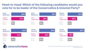 Cleverly, Badenoch and Jenrick stay in Tory leadership race as Tugendhat knocked out – as it happened