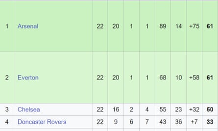 The Women’s Super League table at the end of the 2008-09 season