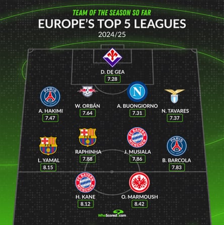 WhoScored best players in Europe’s top five leagues.