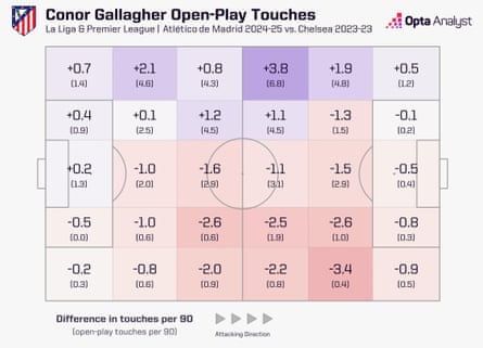 Conor Gallagher’s touches in open play