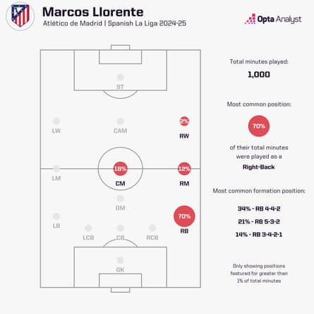 Marcos Llorente’s positions