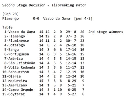 The league table at the end of the second stage of the 1977 Campeonato Carioca.